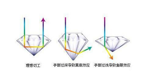 钻石切工好坏三个等级